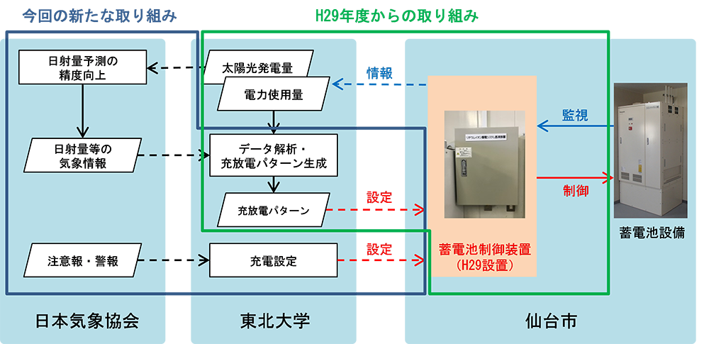 次世代型防災対応エネルギーマネジメント