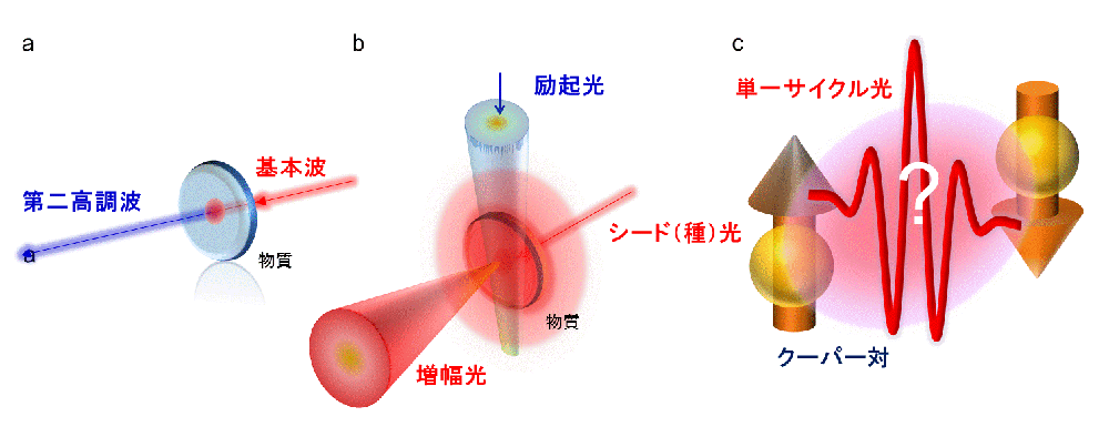 a 波長変換（第二高調波発生）　b 光増幅（誘導放出）　の模式図
c 超伝導体の非線形フォトニクスの概念図
