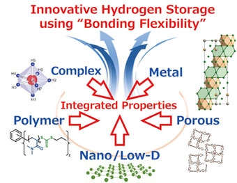 Advanced hydrogen storage by bonding flexibility control