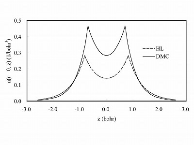 HL=Heitler-London, DMC=Diffusion Quantum Monte Carlo method  Charge distribution of hydrogen molecule cannot be represented  by superposition of 1s orbitals. 