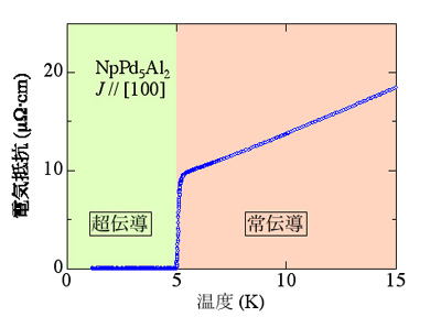 Temperature dependence of the electrical resistivity in the transuranium compound NpPd5Al2 