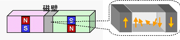 Figure: An interface between magnetic domains is called a magnetic domain wall,  in which the magnetization direction (indicated by arrows) gradually changes from one end to another.