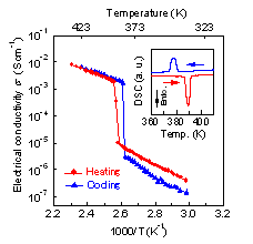 Temperature dependence of the electrical conductivity of LiBH4.  The inset shows the DSC profiles showing the reversible structural transition. 