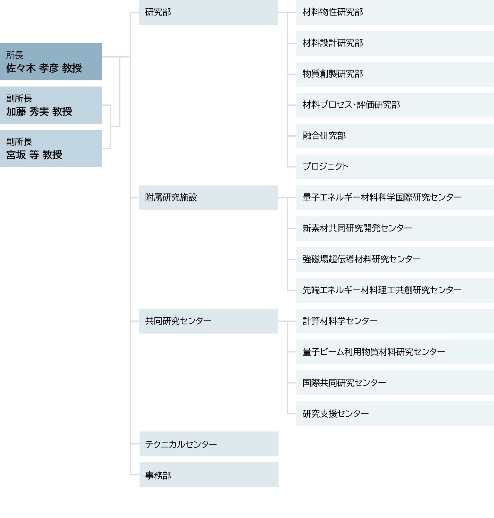 機構マップ