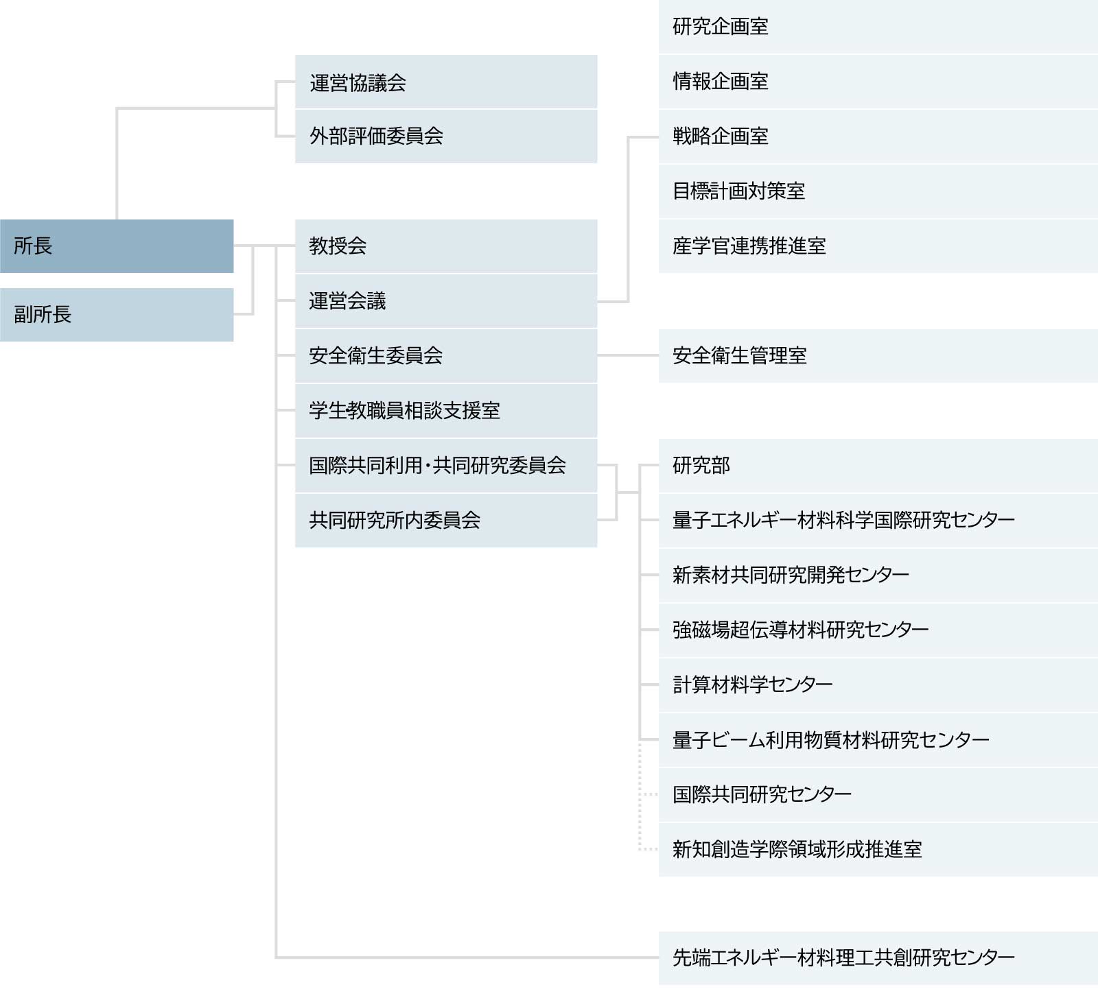 運営・委員会組織