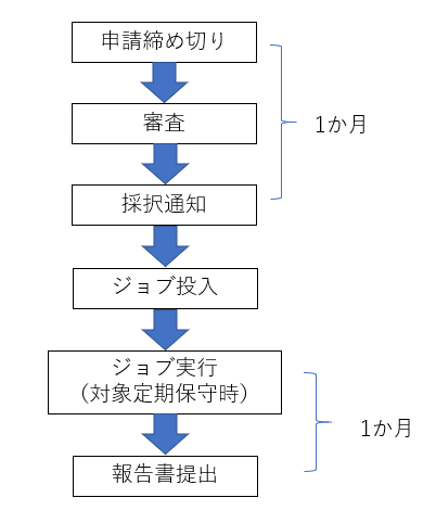 申請からの流れ